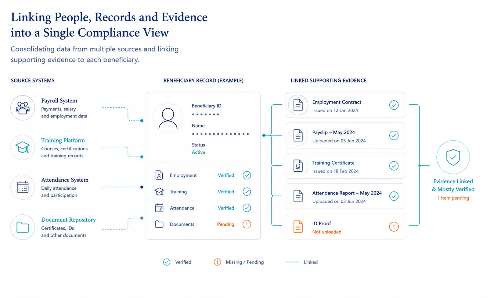 Diagram linking beneficiary records from payroll, training, and attendance systems to supporting documentary evidence in a single compliance view