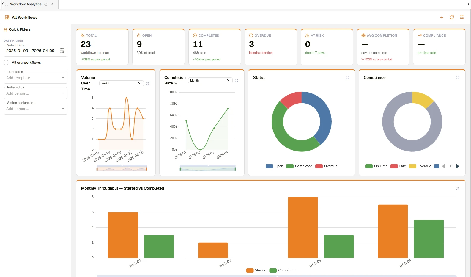 Multi-panel operational dashboard showing document status counts, workflow progress, and activity metrics across projects